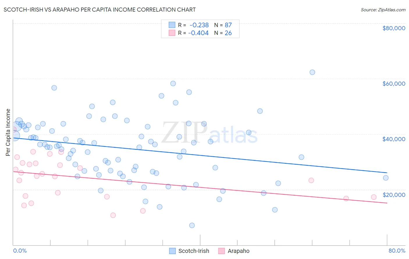 Scotch-Irish vs Arapaho Per Capita Income