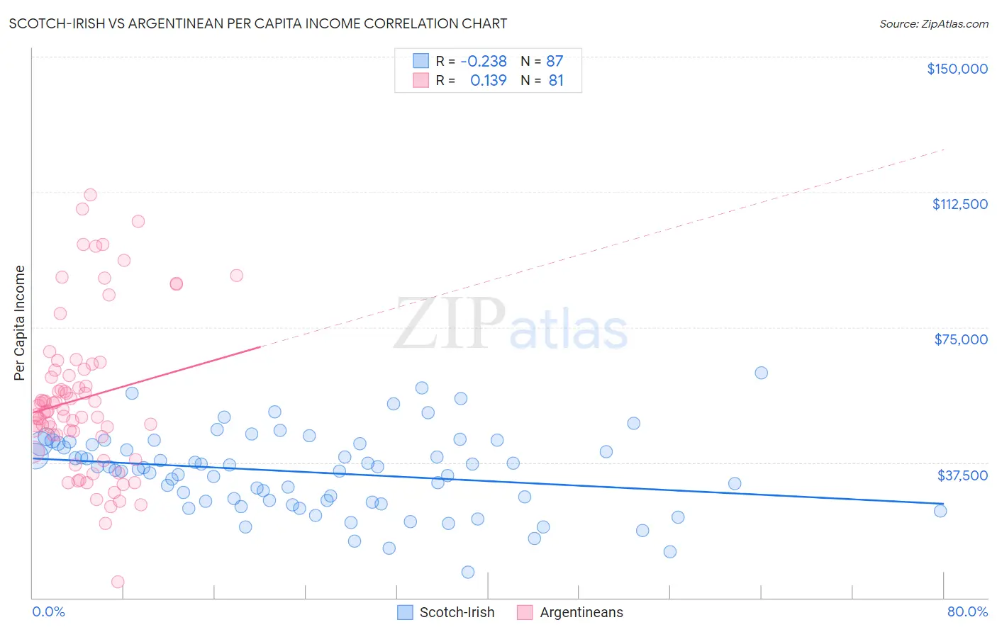 Scotch-Irish vs Argentinean Per Capita Income