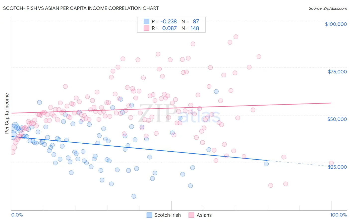 Scotch-Irish vs Asian Per Capita Income