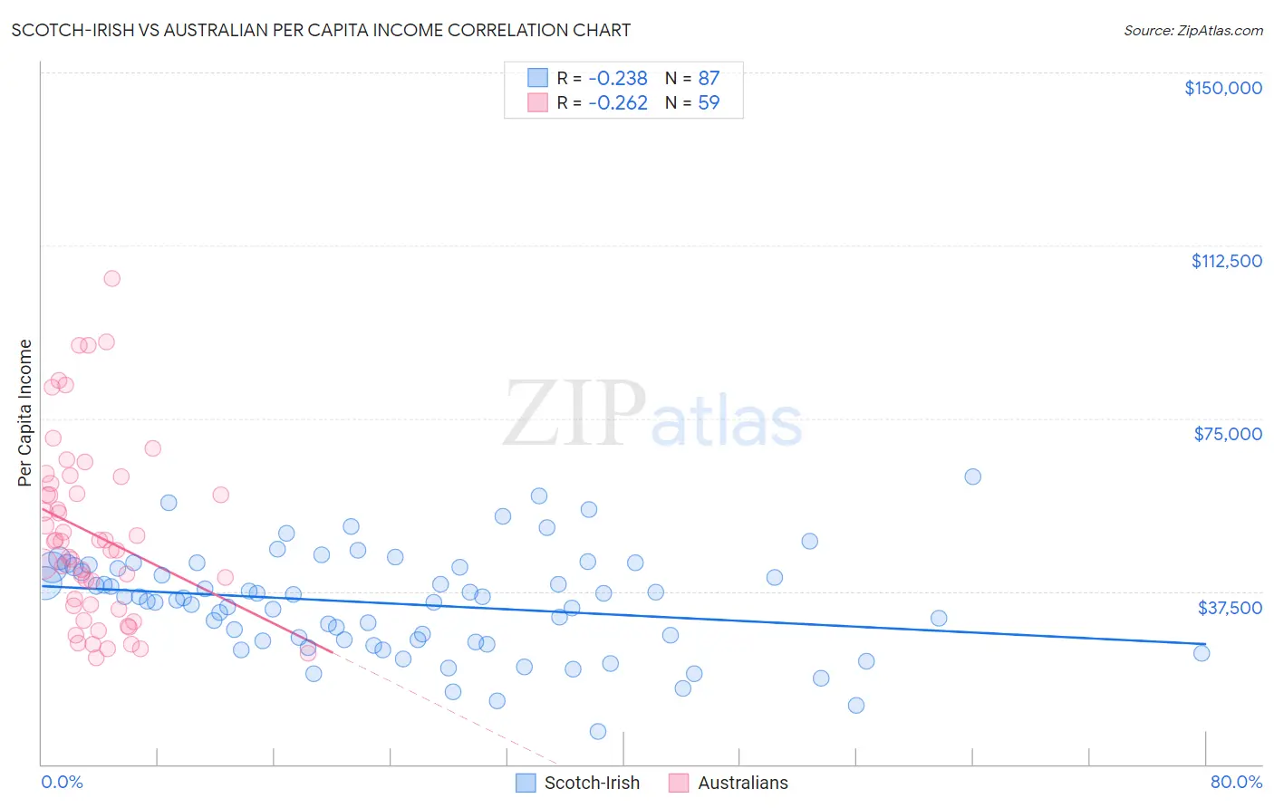 Scotch-Irish vs Australian Per Capita Income