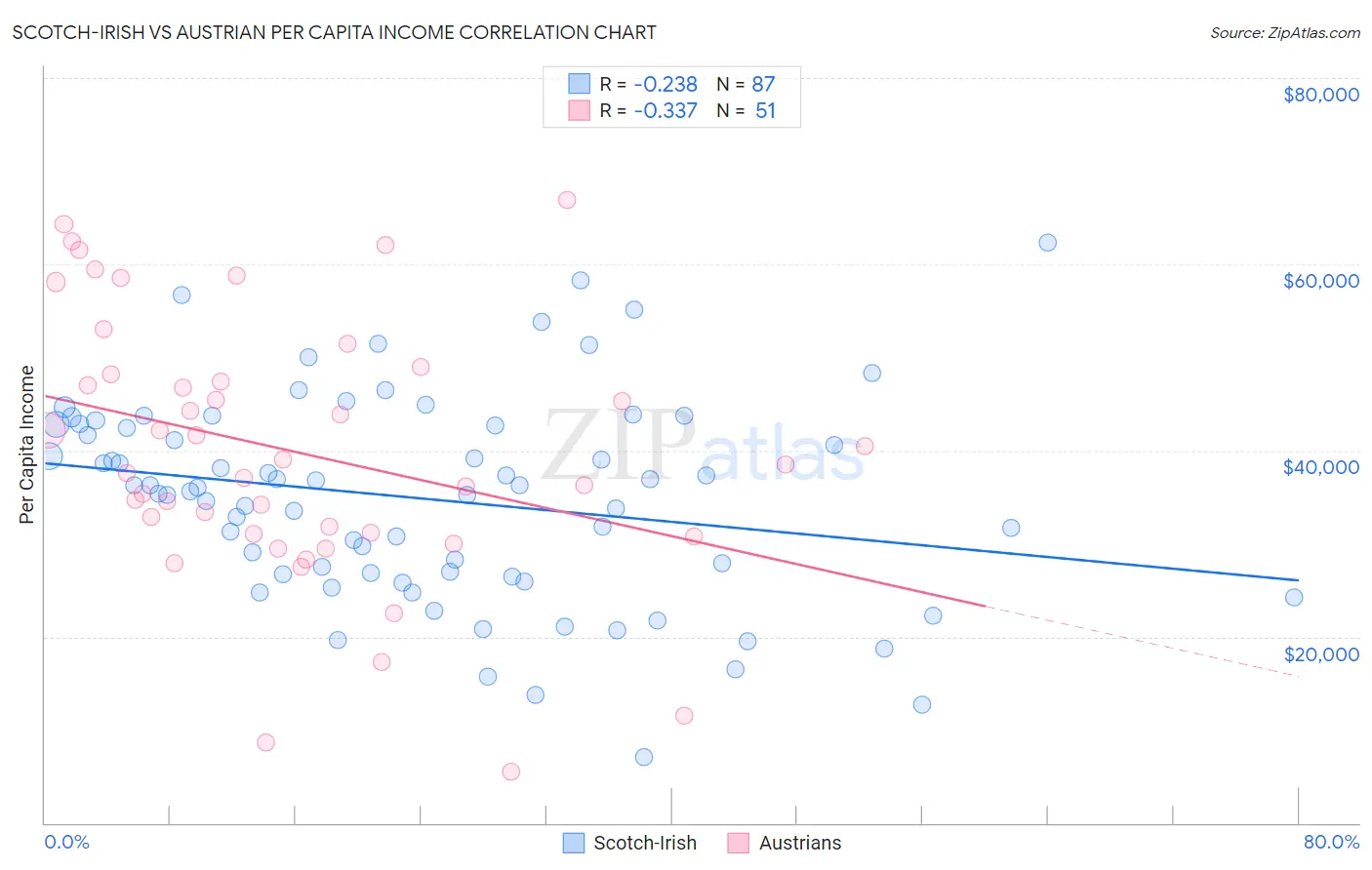 Scotch-Irish vs Austrian Per Capita Income