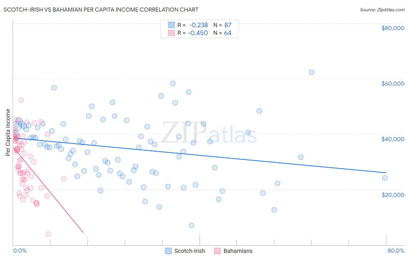 Scotch-Irish vs Bahamian Per Capita Income