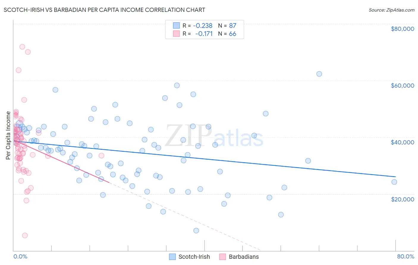 Scotch-Irish vs Barbadian Per Capita Income