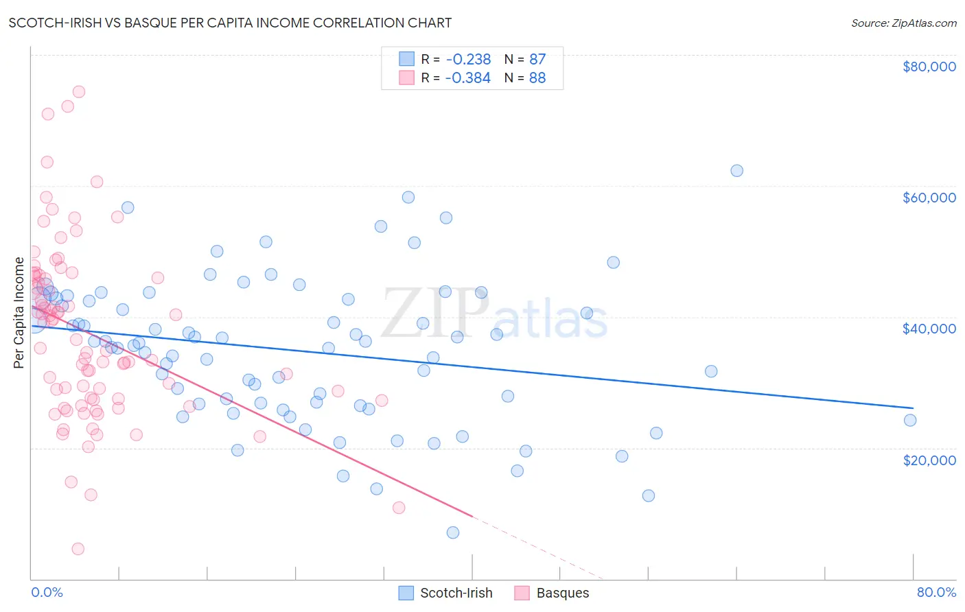 Scotch-Irish vs Basque Per Capita Income