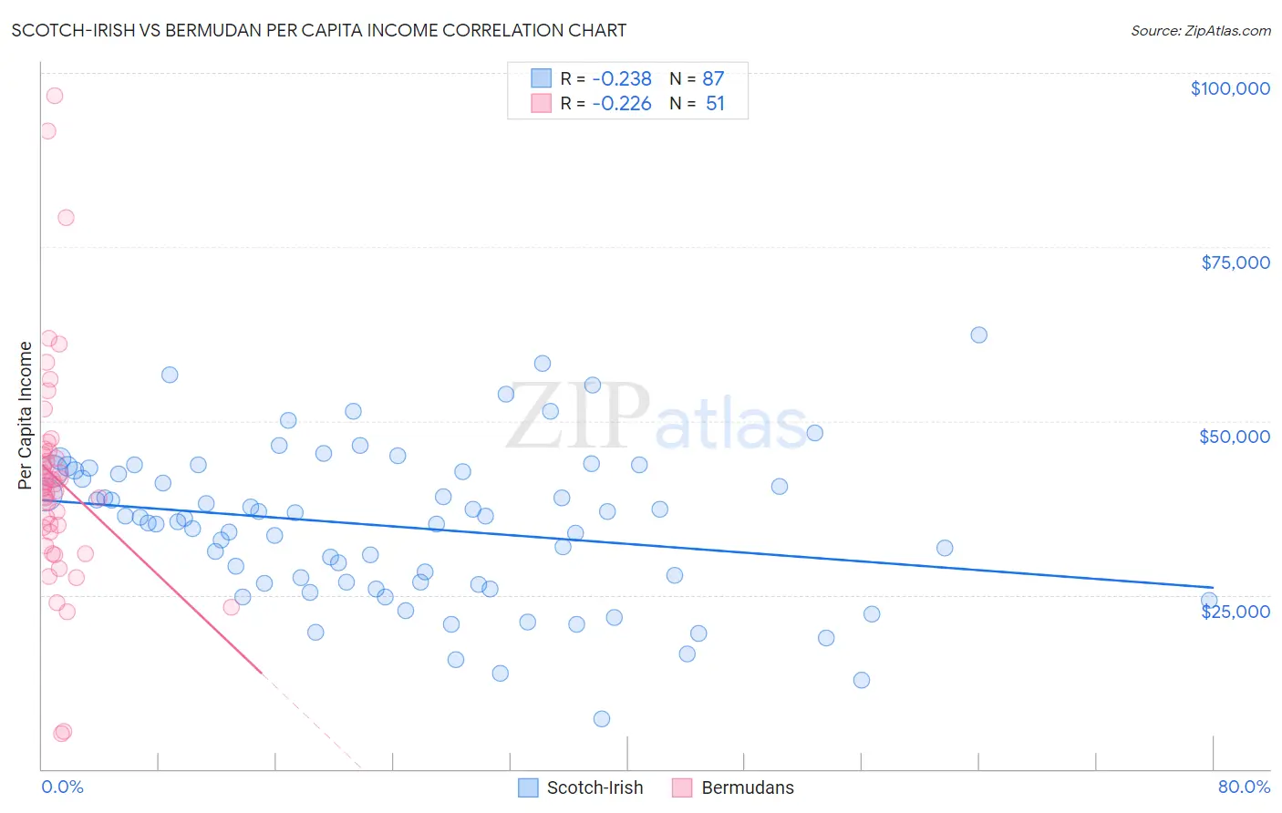 Scotch-Irish vs Bermudan Per Capita Income