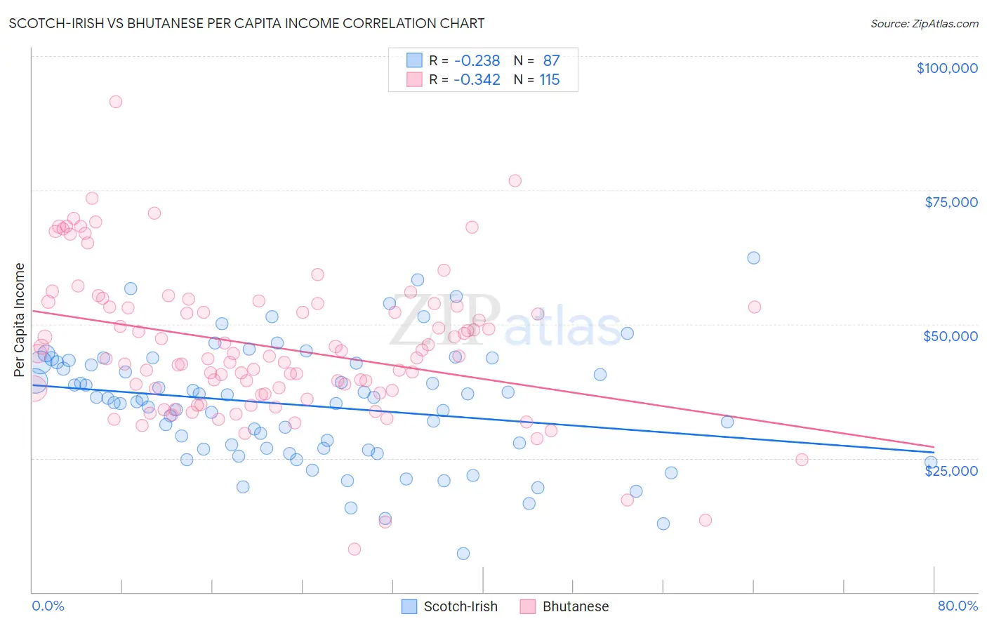 Scotch-Irish vs Bhutanese Per Capita Income