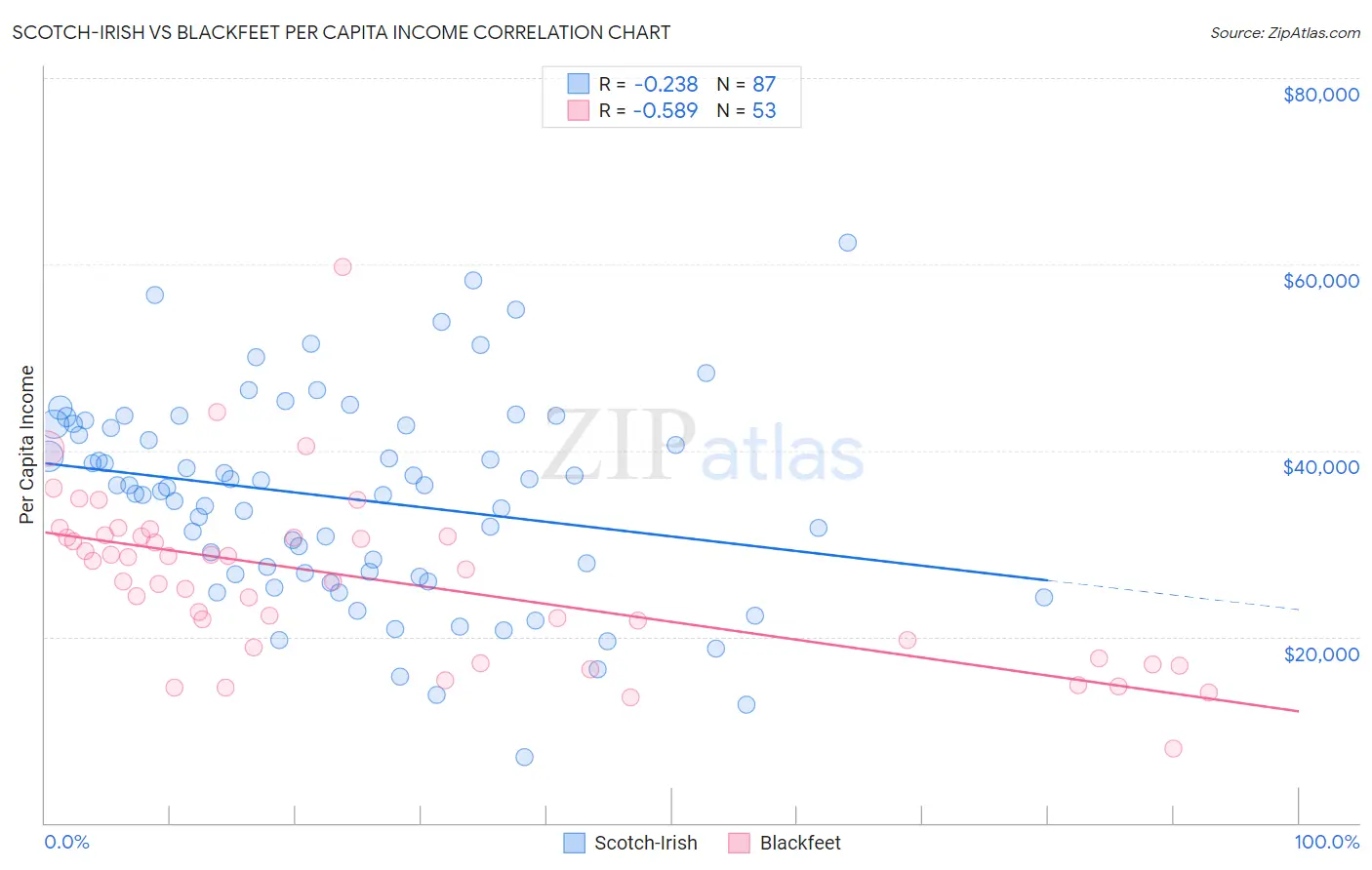 Scotch-Irish vs Blackfeet Per Capita Income