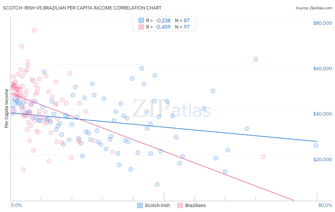 Scotch-Irish vs Brazilian Per Capita Income