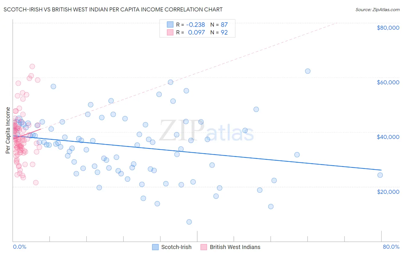 Scotch-Irish vs British West Indian Per Capita Income