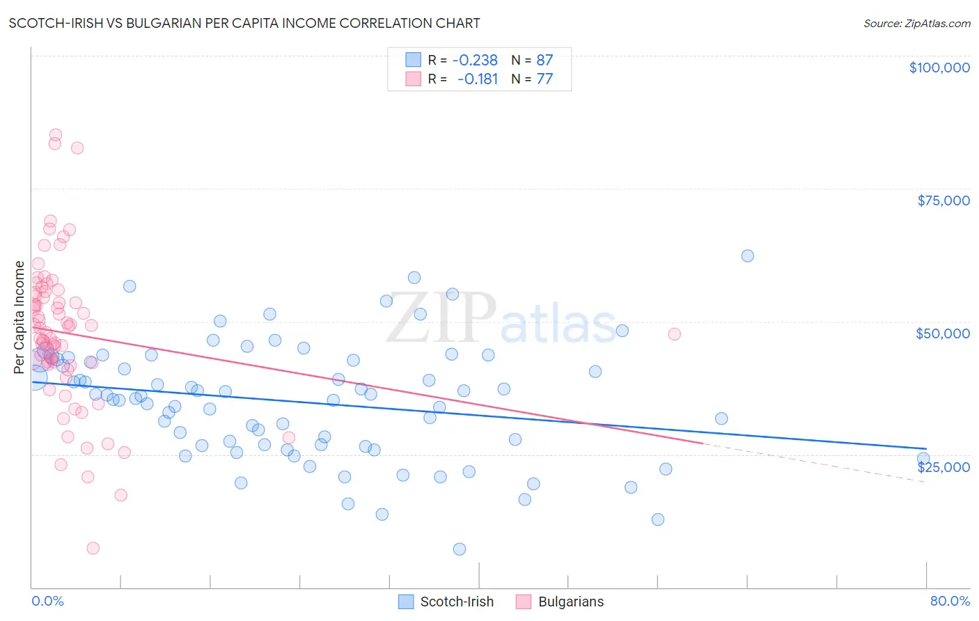 Scotch-Irish vs Bulgarian Per Capita Income