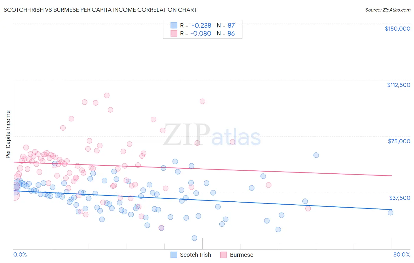 Scotch-Irish vs Burmese Per Capita Income