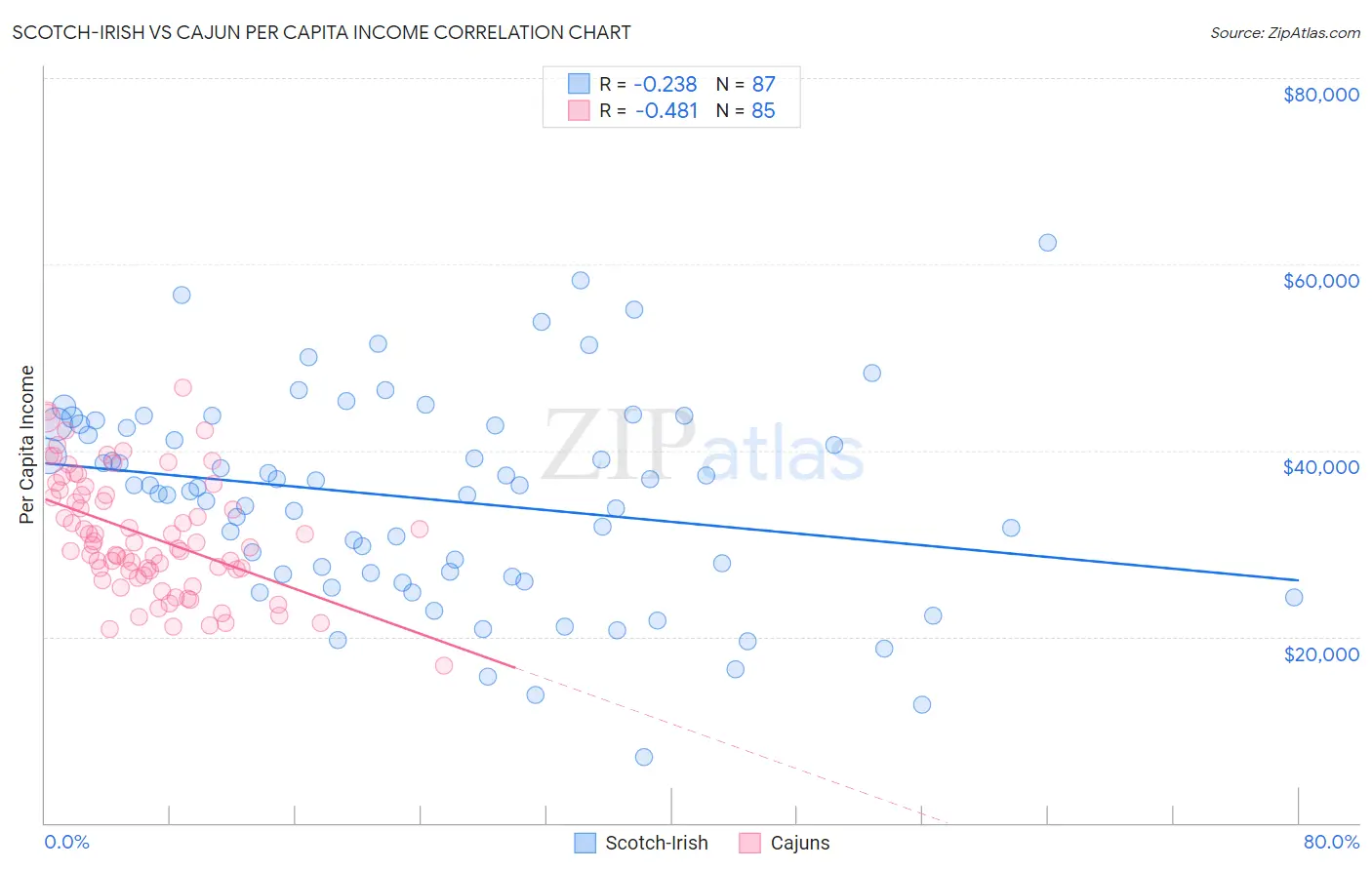 Scotch-Irish vs Cajun Per Capita Income