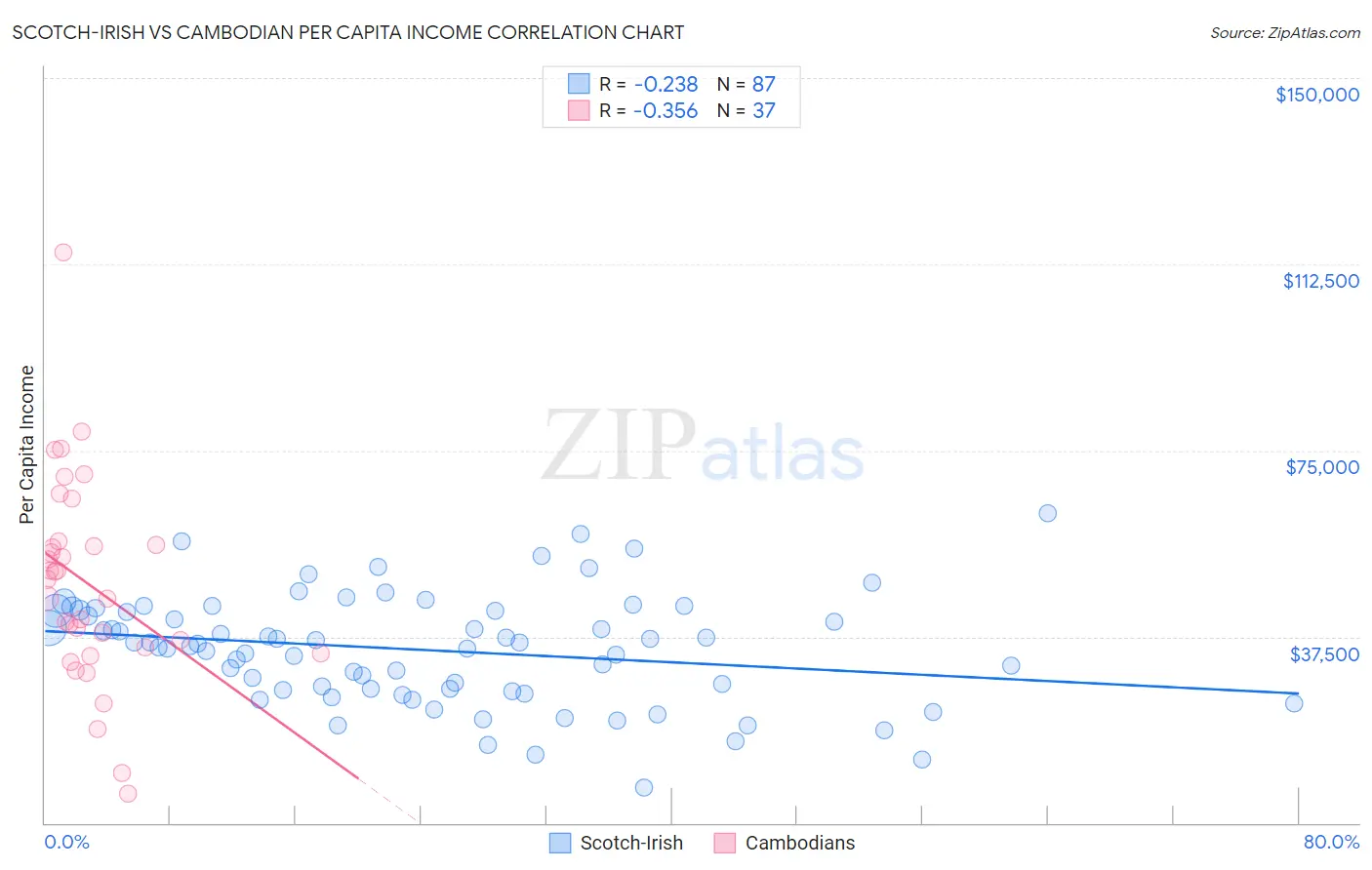 Scotch-Irish vs Cambodian Per Capita Income