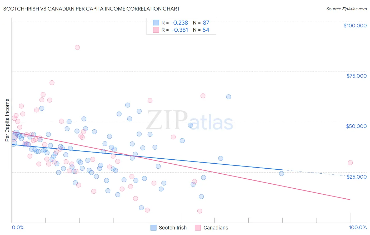 Scotch-Irish vs Canadian Per Capita Income