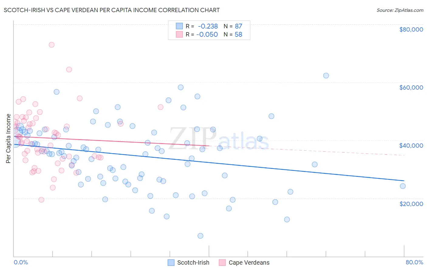 Scotch-Irish vs Cape Verdean Per Capita Income