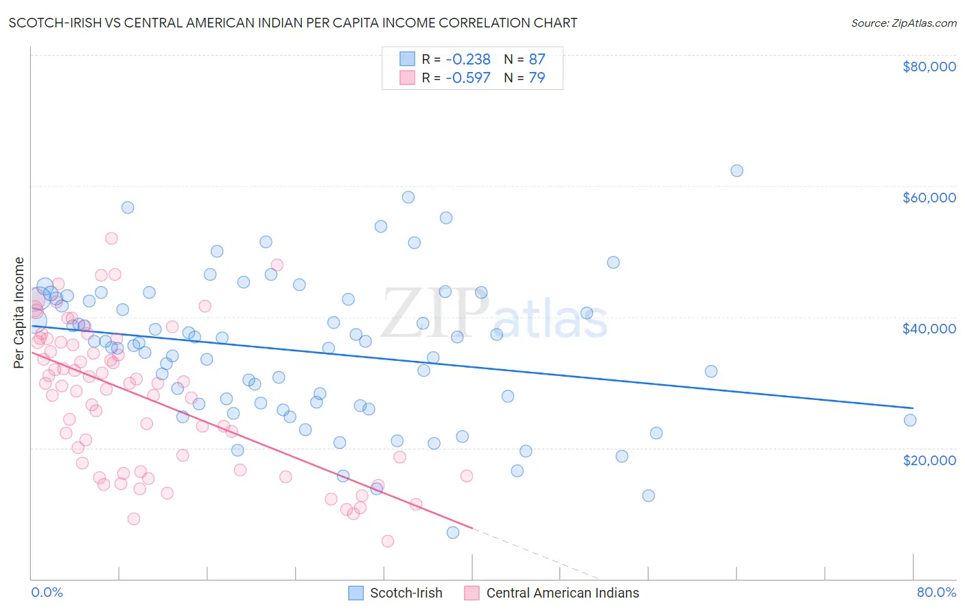 Scotch-Irish vs Central American Indian Per Capita Income