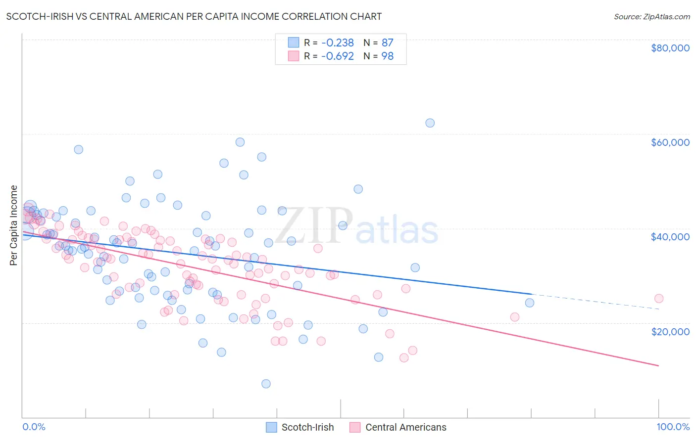 Scotch-Irish vs Central American Per Capita Income