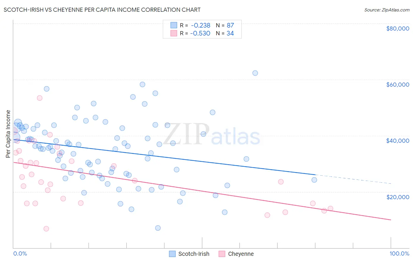 Scotch-Irish vs Cheyenne Per Capita Income