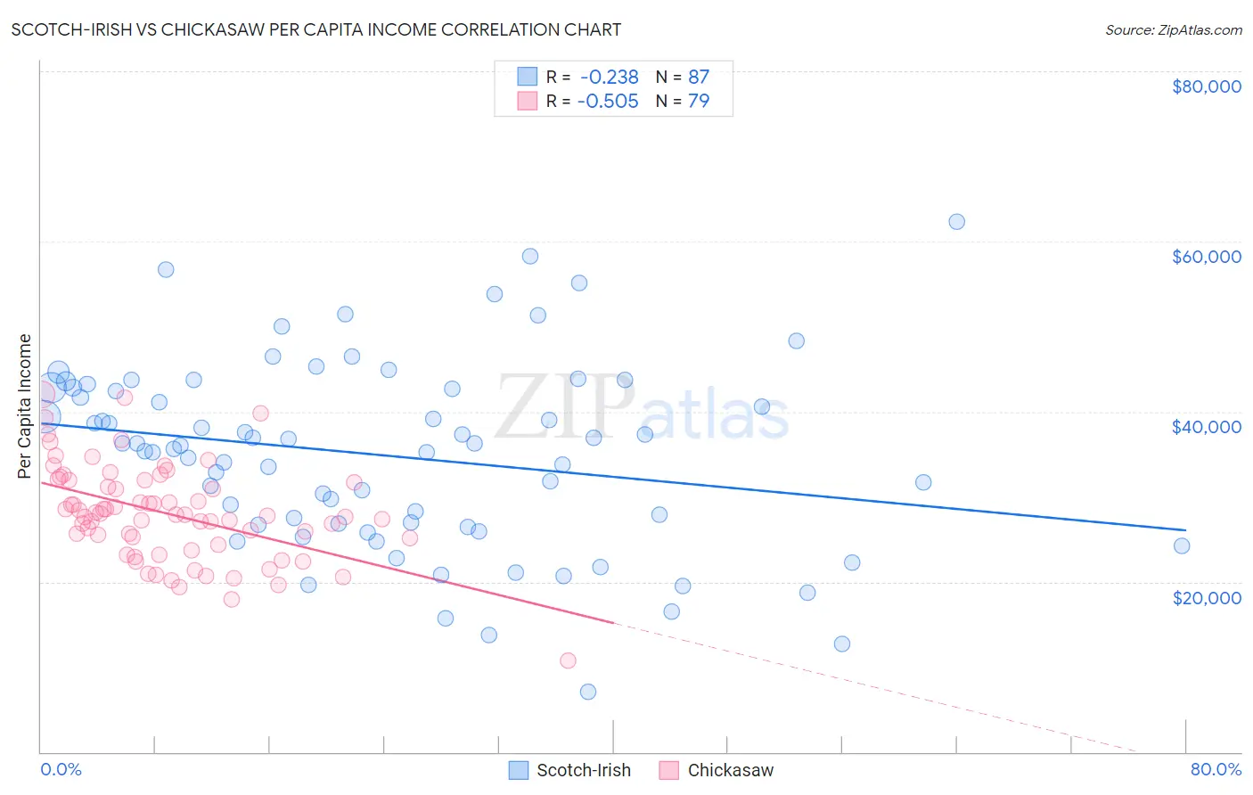 Scotch-Irish vs Chickasaw Per Capita Income