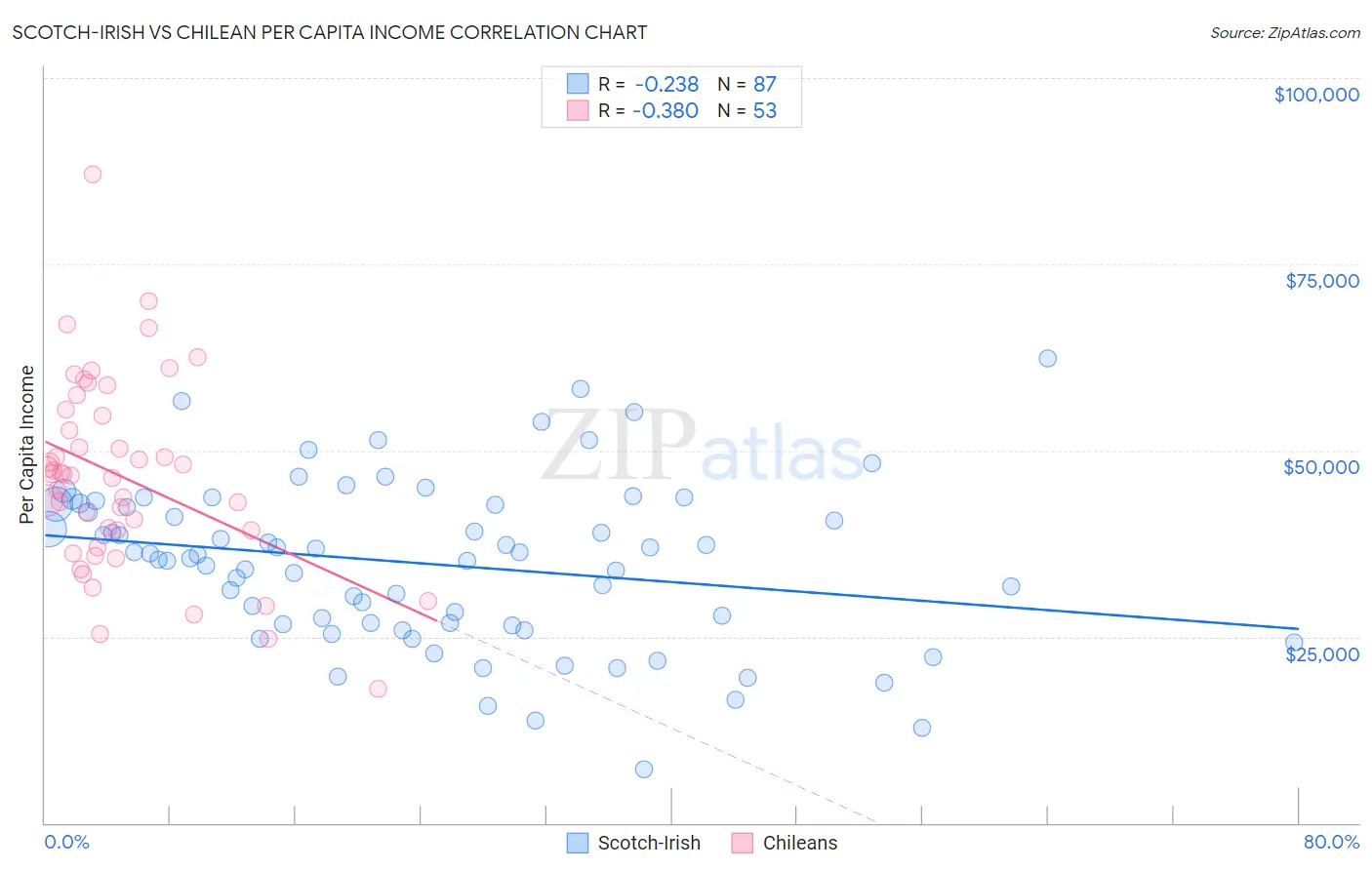 Scotch-Irish vs Chilean Per Capita Income