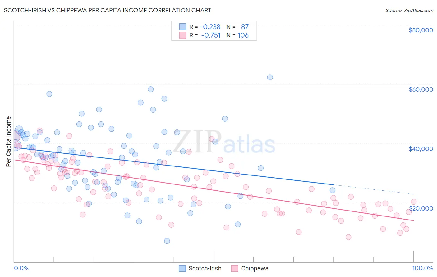 Scotch-Irish vs Chippewa Per Capita Income