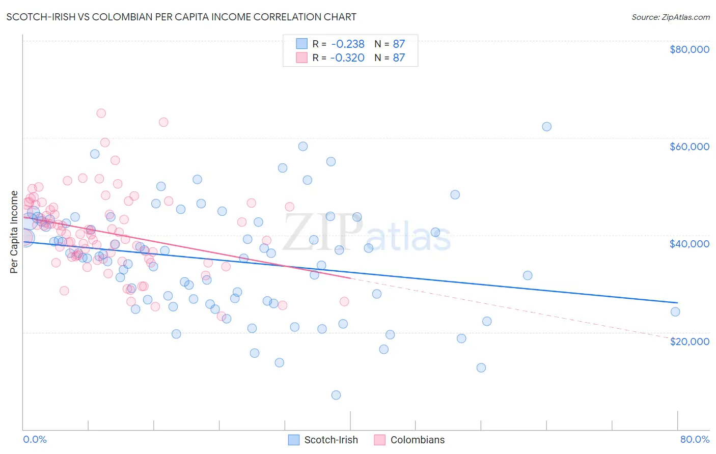 Scotch-Irish vs Colombian Per Capita Income
