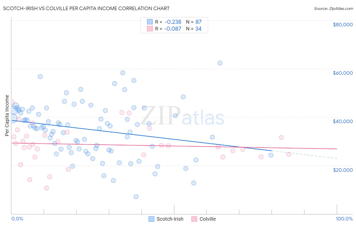 Scotch-Irish vs Colville Per Capita Income