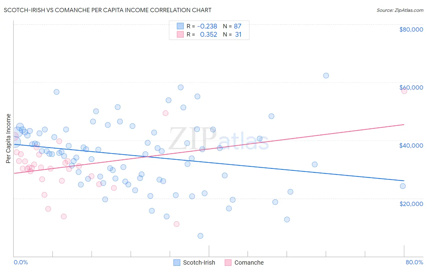 Scotch-Irish vs Comanche Per Capita Income