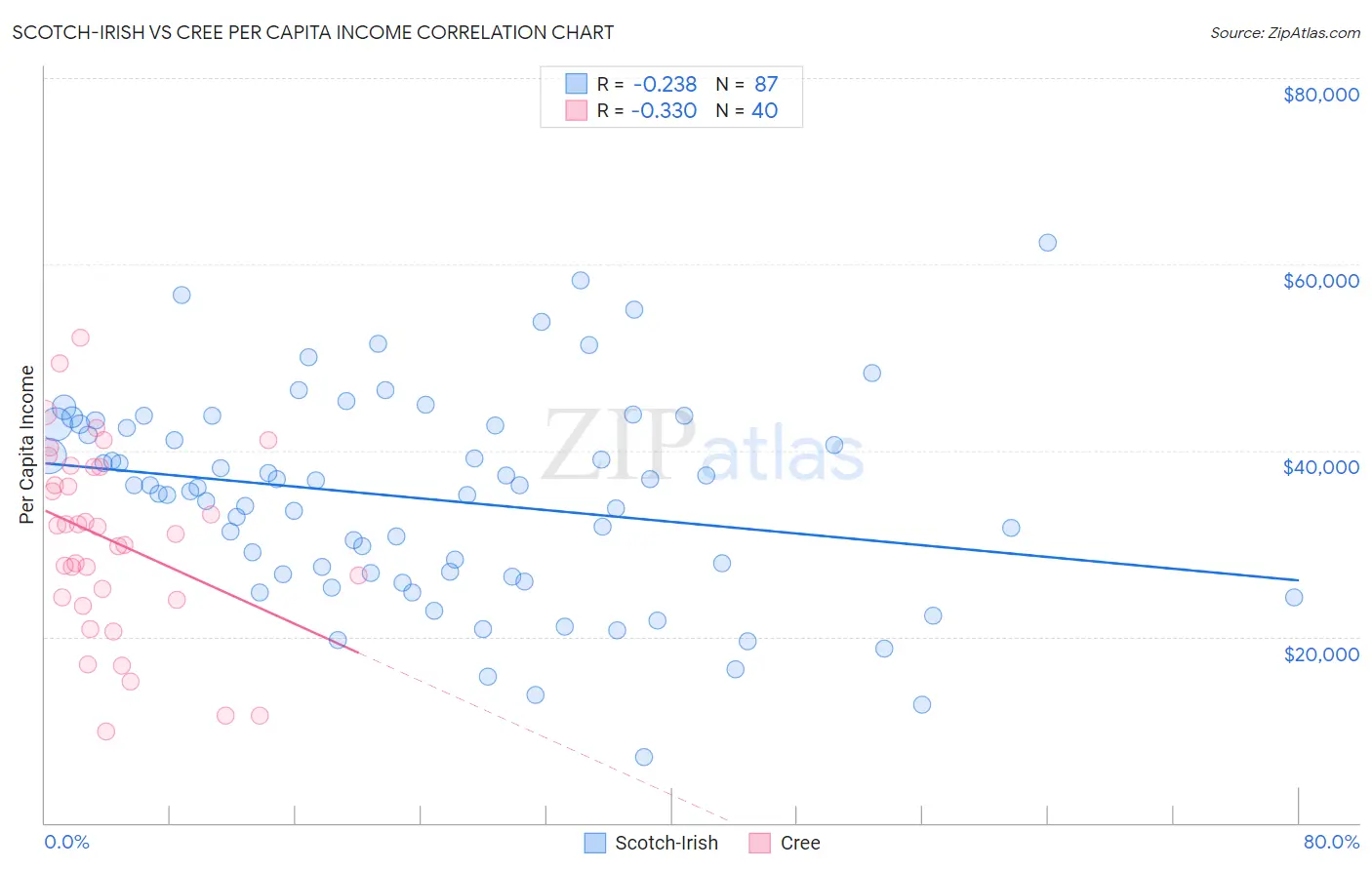 Scotch-Irish vs Cree Per Capita Income