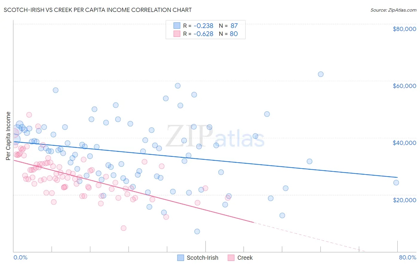 Scotch-Irish vs Creek Per Capita Income