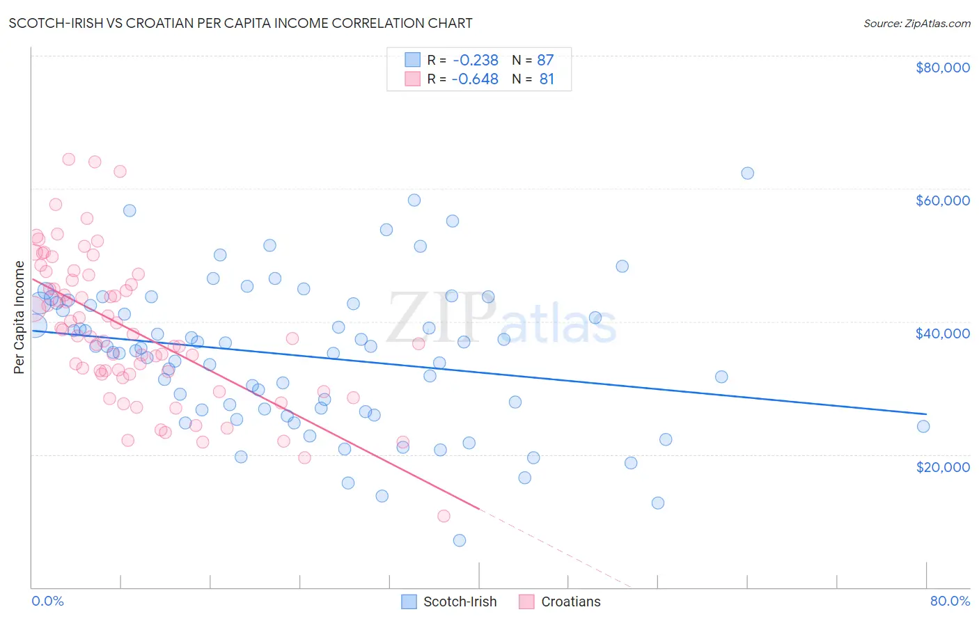 Scotch-Irish vs Croatian Per Capita Income