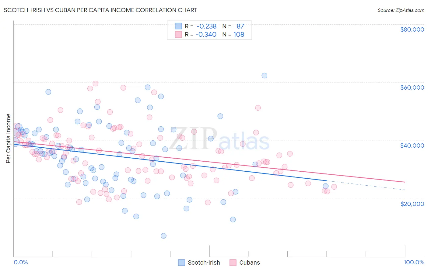 Scotch-Irish vs Cuban Per Capita Income