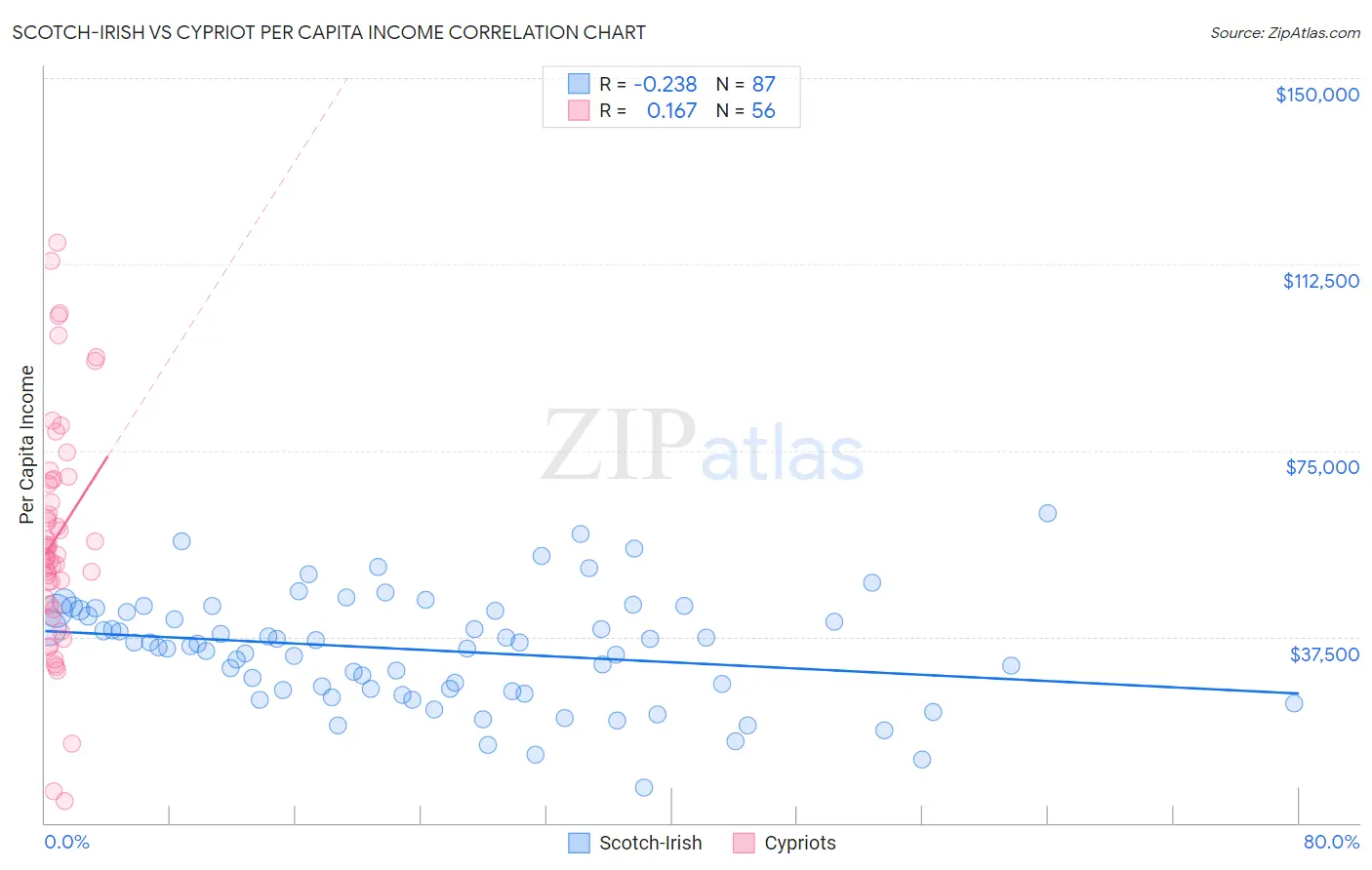 Scotch-Irish vs Cypriot Per Capita Income