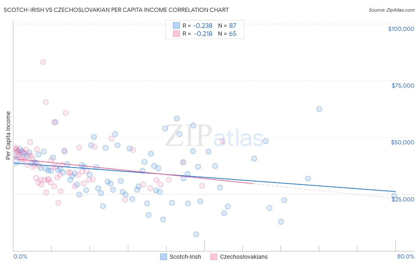 Scotch-Irish vs Czechoslovakian Per Capita Income