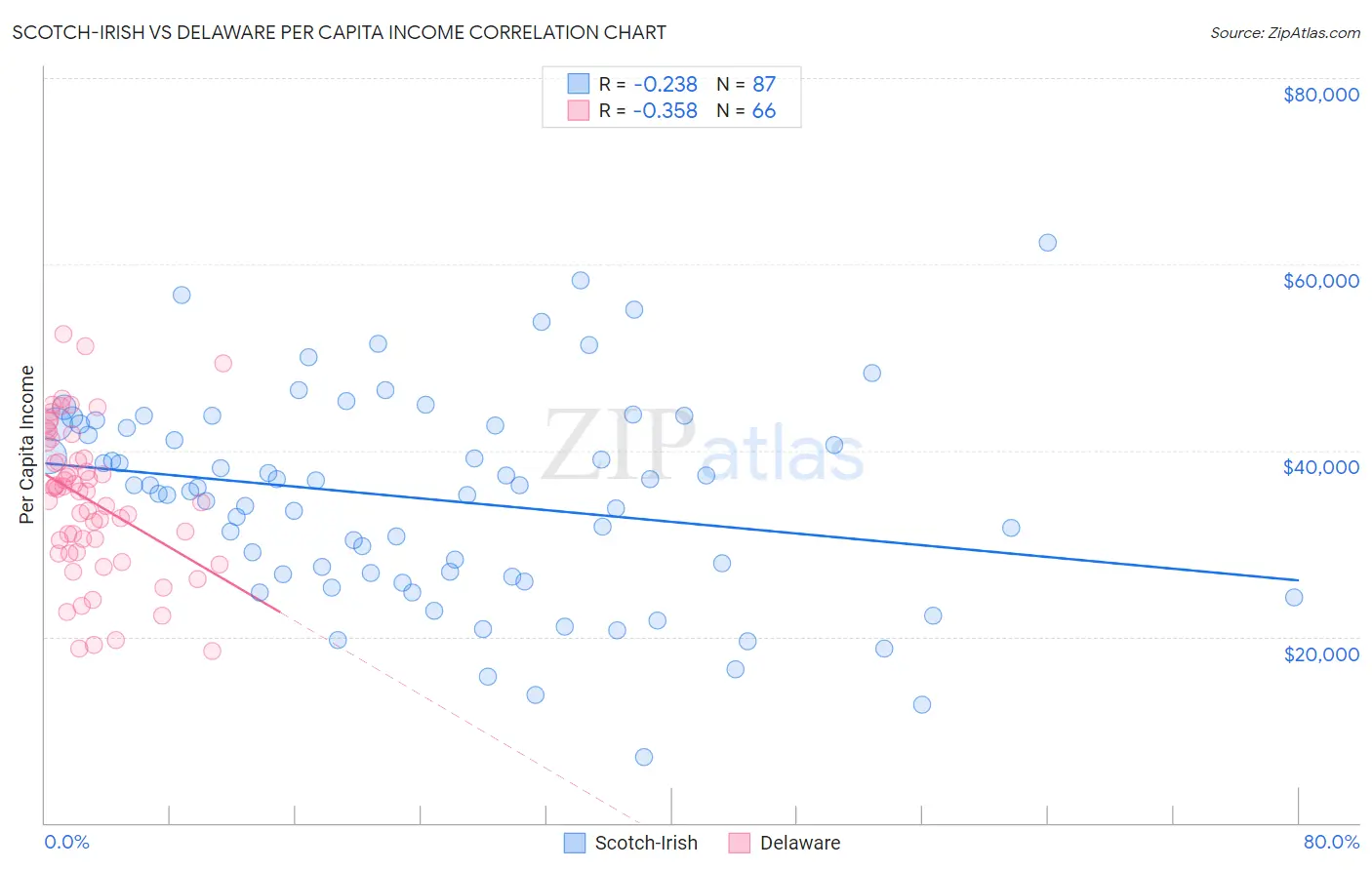 Scotch-Irish vs Delaware Per Capita Income