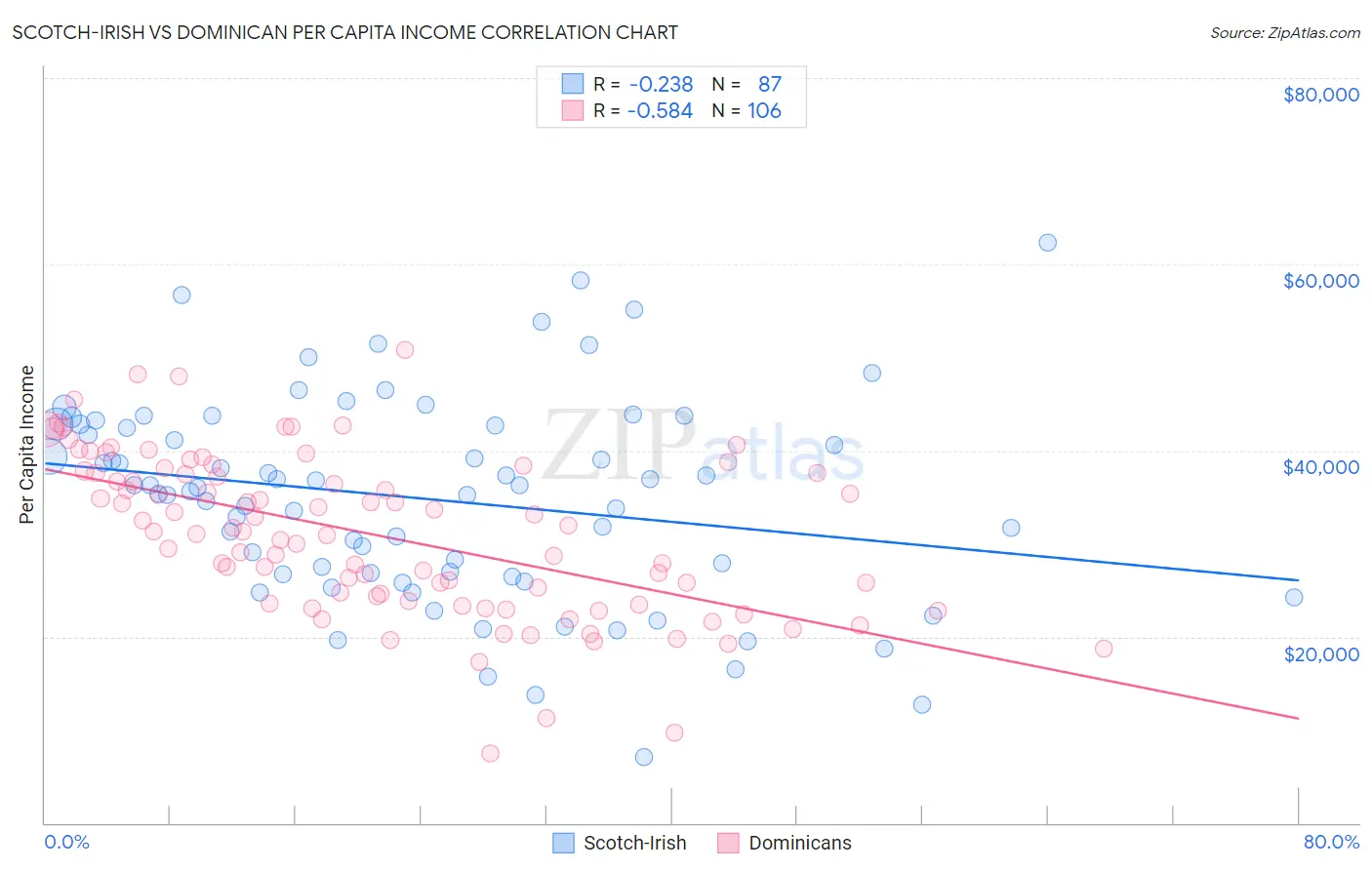 Scotch-Irish vs Dominican Per Capita Income