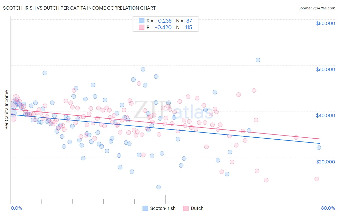 Scotch-Irish vs Dutch Per Capita Income