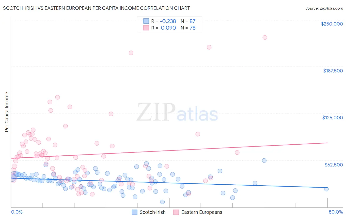 Scotch-Irish vs Eastern European Per Capita Income