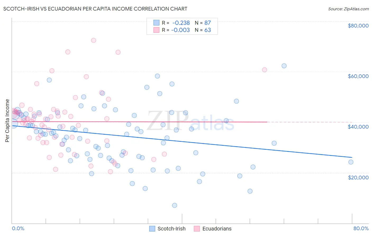 Scotch-Irish vs Ecuadorian Per Capita Income