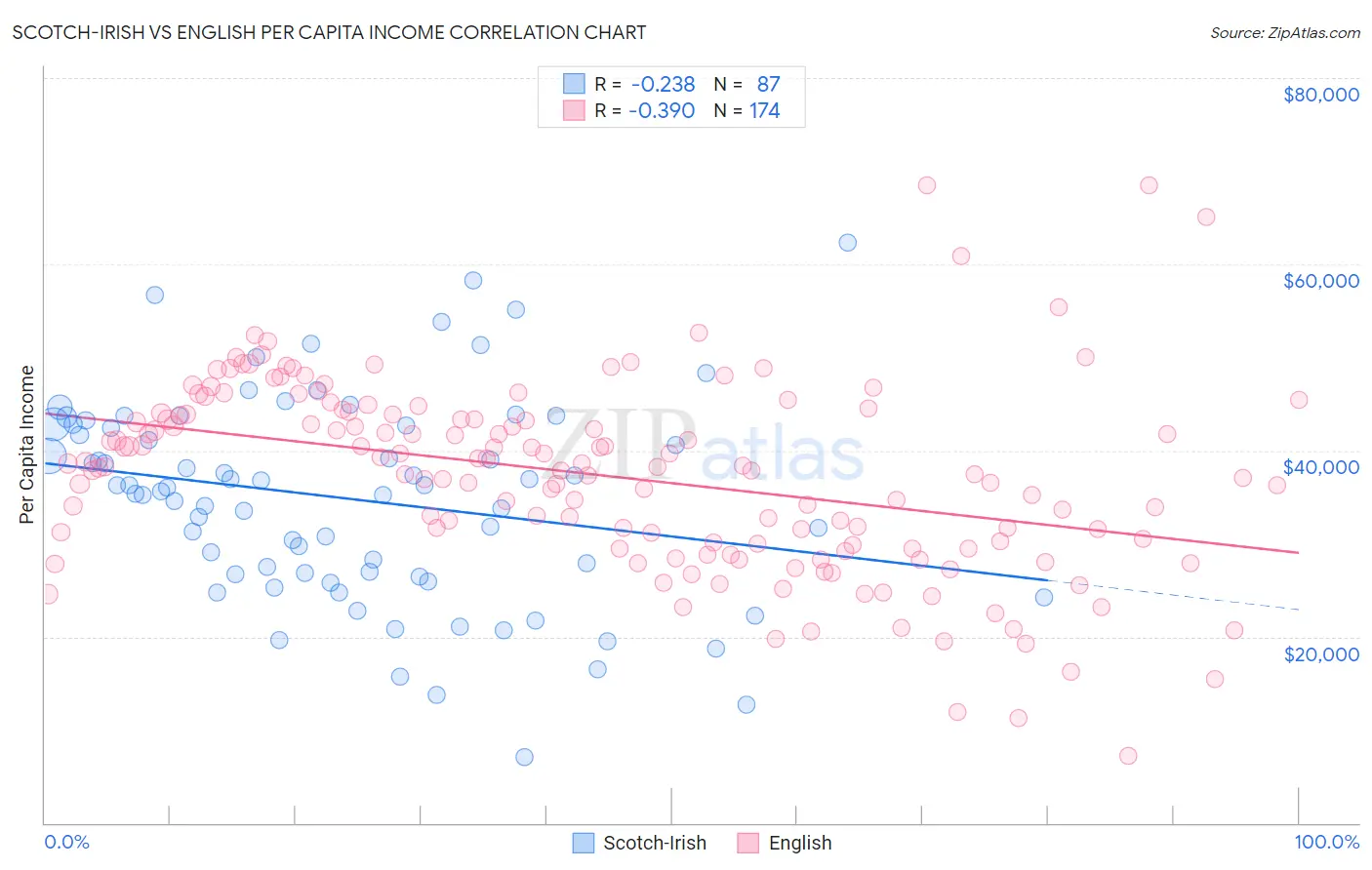 Scotch-Irish vs English Per Capita Income