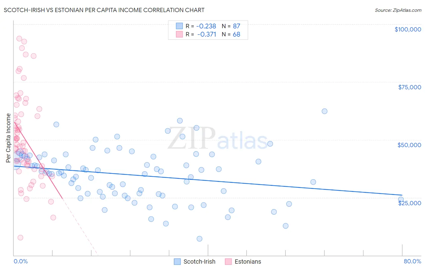 Scotch-Irish vs Estonian Per Capita Income