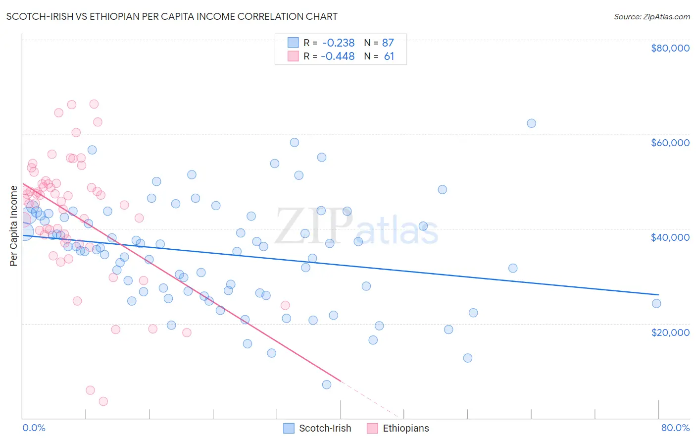 Scotch-Irish vs Ethiopian Per Capita Income