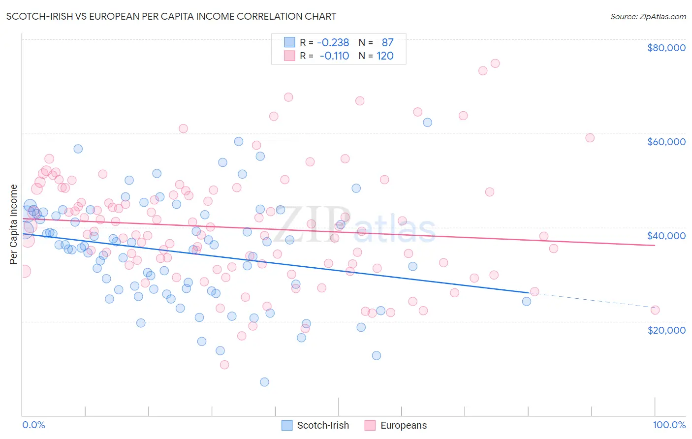 Scotch-Irish vs European Per Capita Income