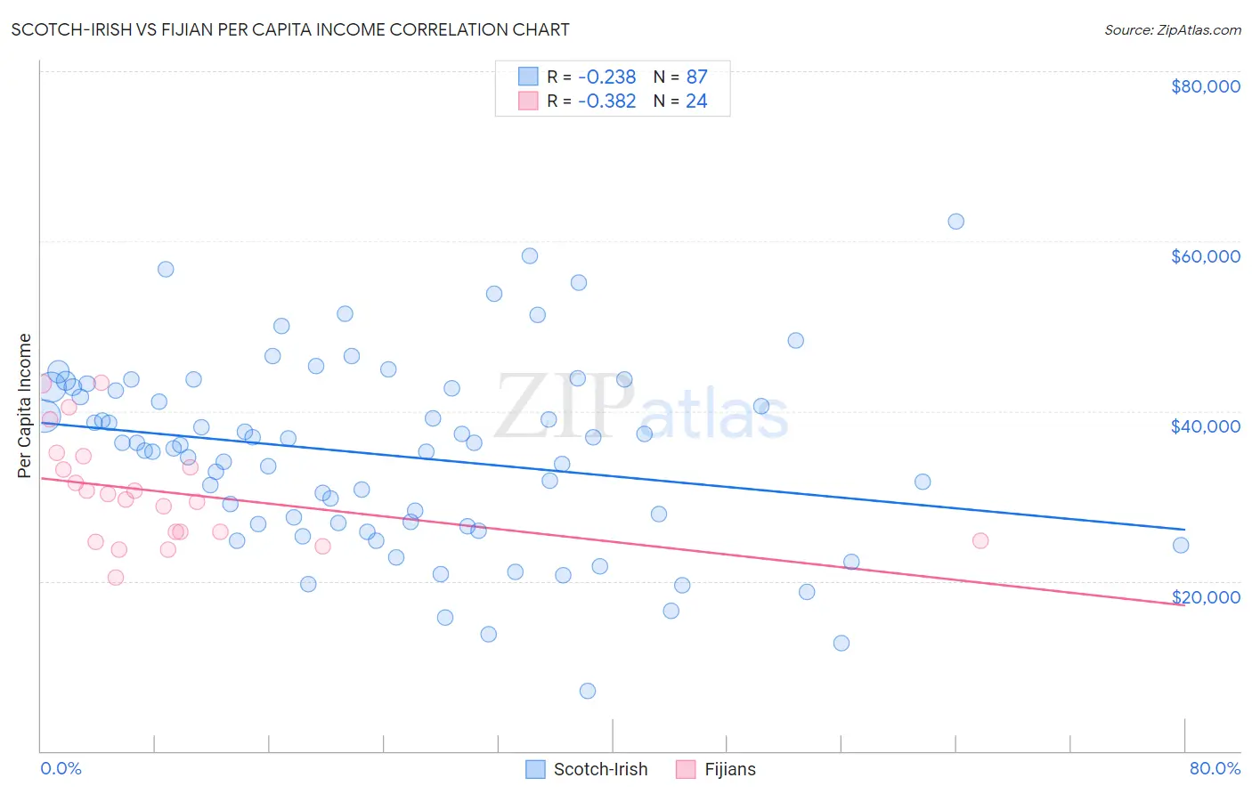 Scotch-Irish vs Fijian Per Capita Income