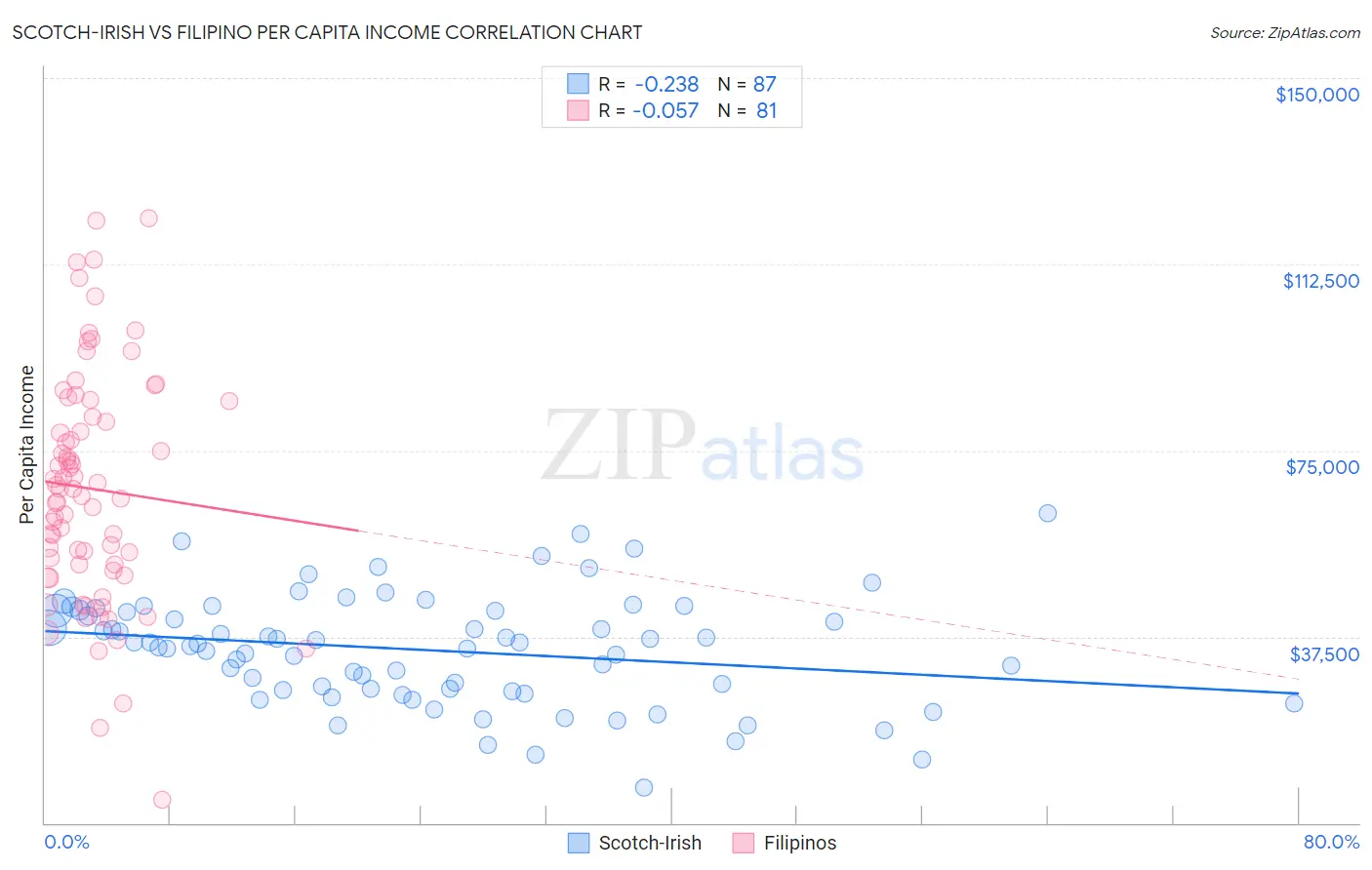 Scotch-Irish vs Filipino Per Capita Income