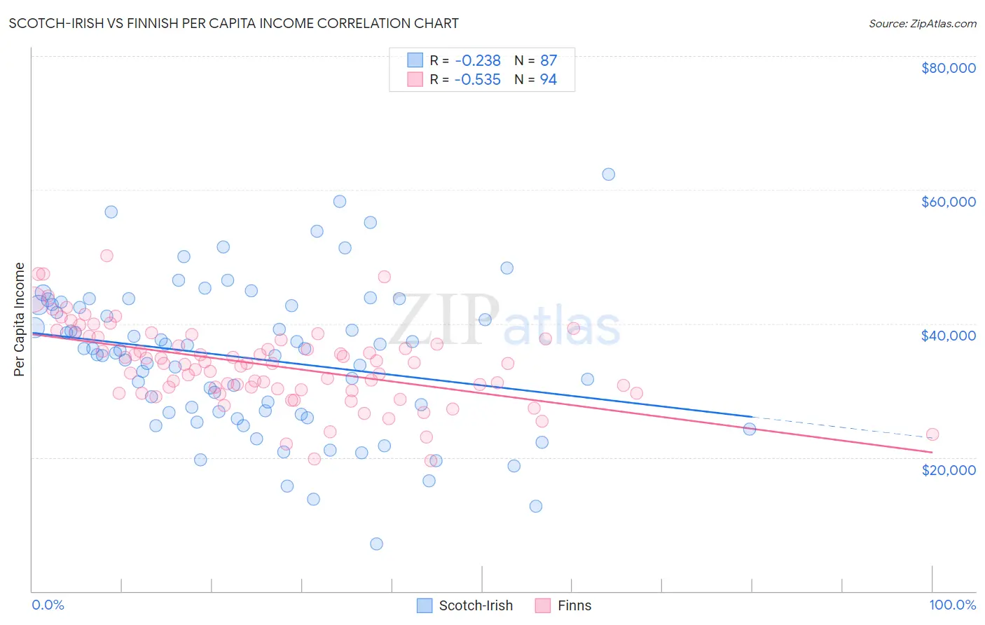 Scotch-Irish vs Finnish Per Capita Income