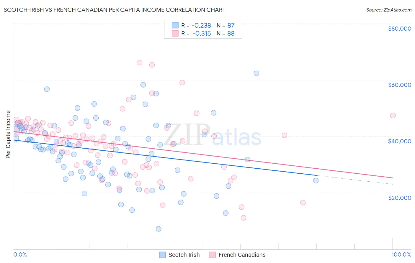 Scotch-Irish vs French Canadian Per Capita Income