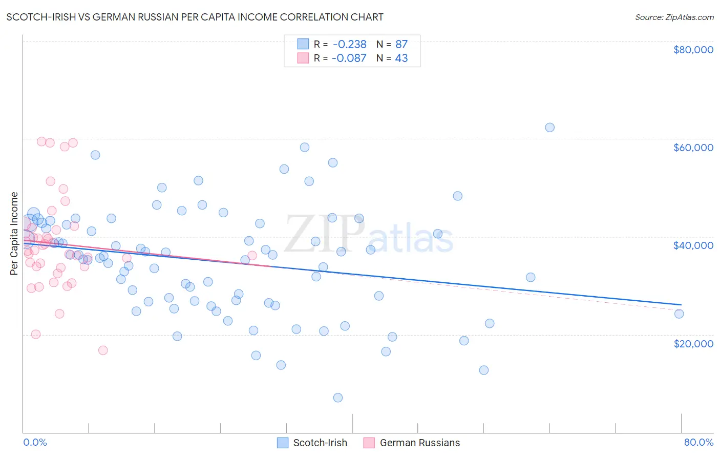 Scotch-Irish vs German Russian Per Capita Income