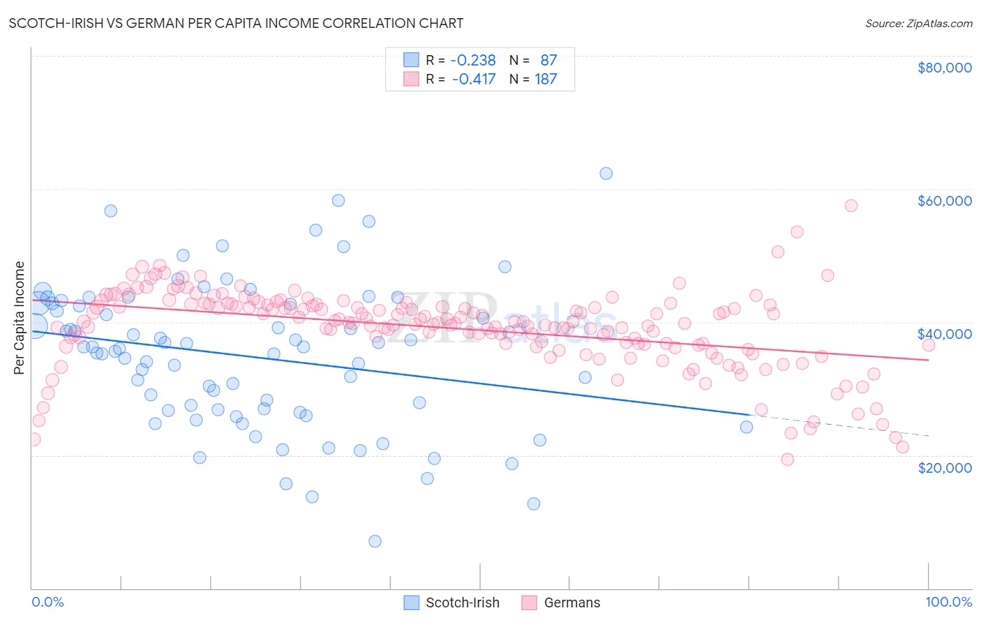 Scotch-Irish vs German Per Capita Income