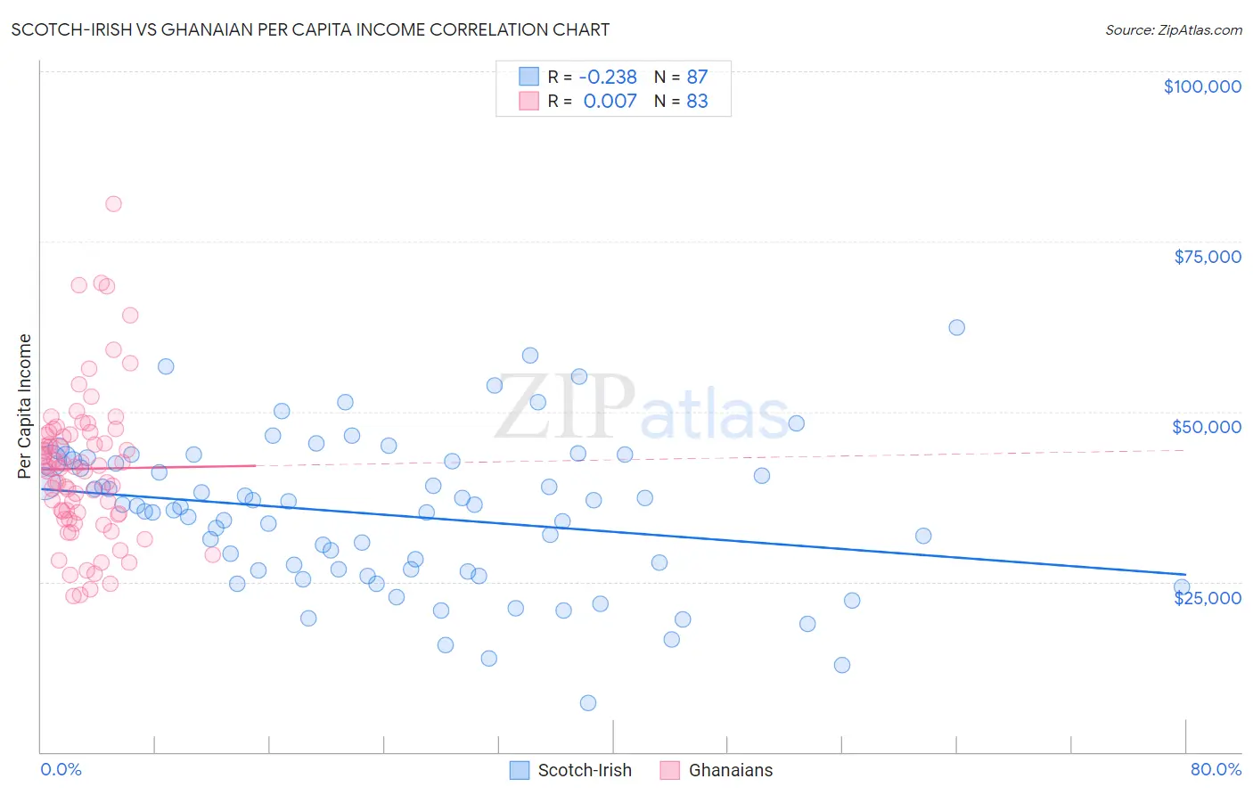 Scotch-Irish vs Ghanaian Per Capita Income